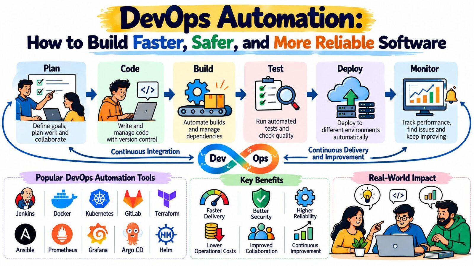 DevOps Automation: How to Build Faster, Safer, and More Reliable Software