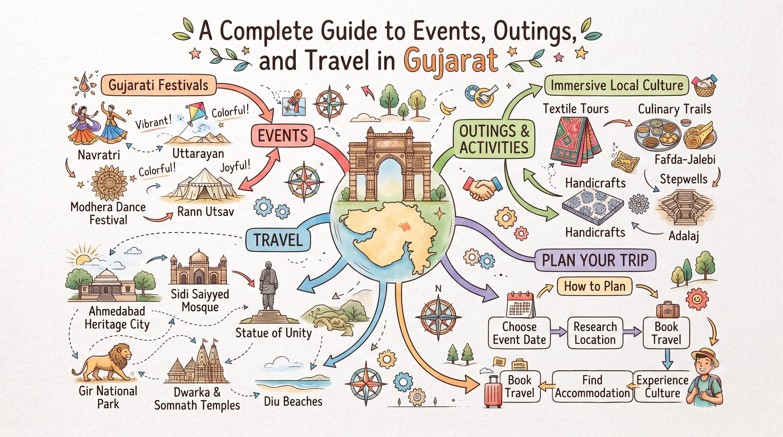 A Complete Guide to Events, Outings, and Travel in Gujarat